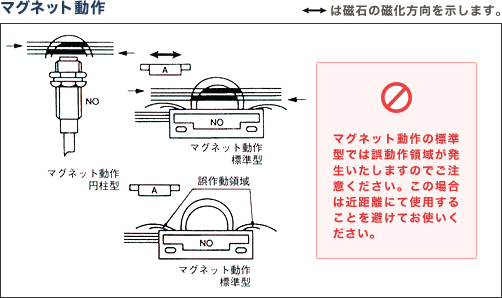 動作方式｜製品案内｜株式会社エヌエー 近接スイッチ、フロート