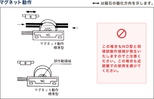 動作方式｜製品案内｜株式会社エヌエー 近接スイッチ、フロート