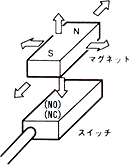 図：マグネット動作