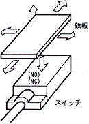 図：鉄板動作1